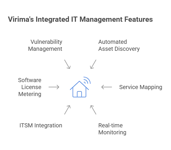 Service mapping with visualization (ViVID™)