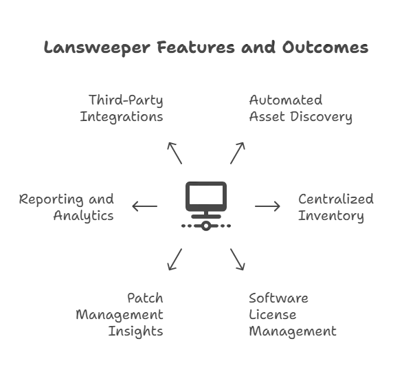 Software license management