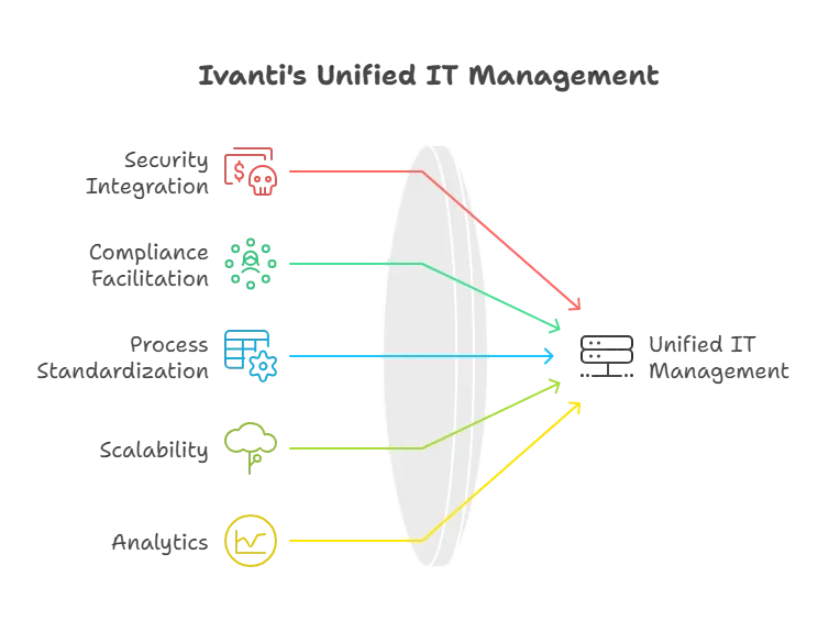 Integration with ITSM beyond