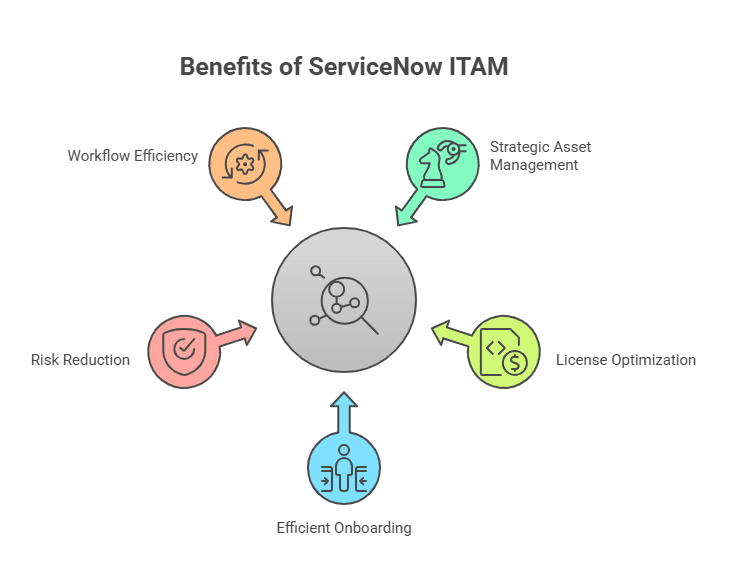 Efficient onboarding of new employees