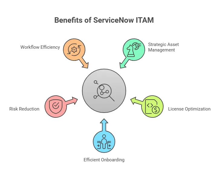 Efficient onboarding of new employees