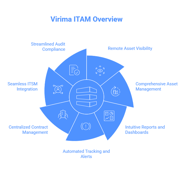 Insightful reports and dashboards