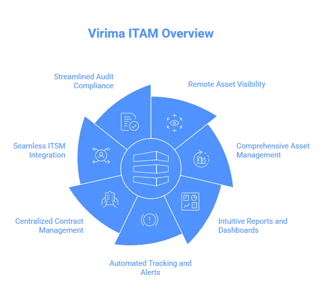 Insightful reports and dashboards