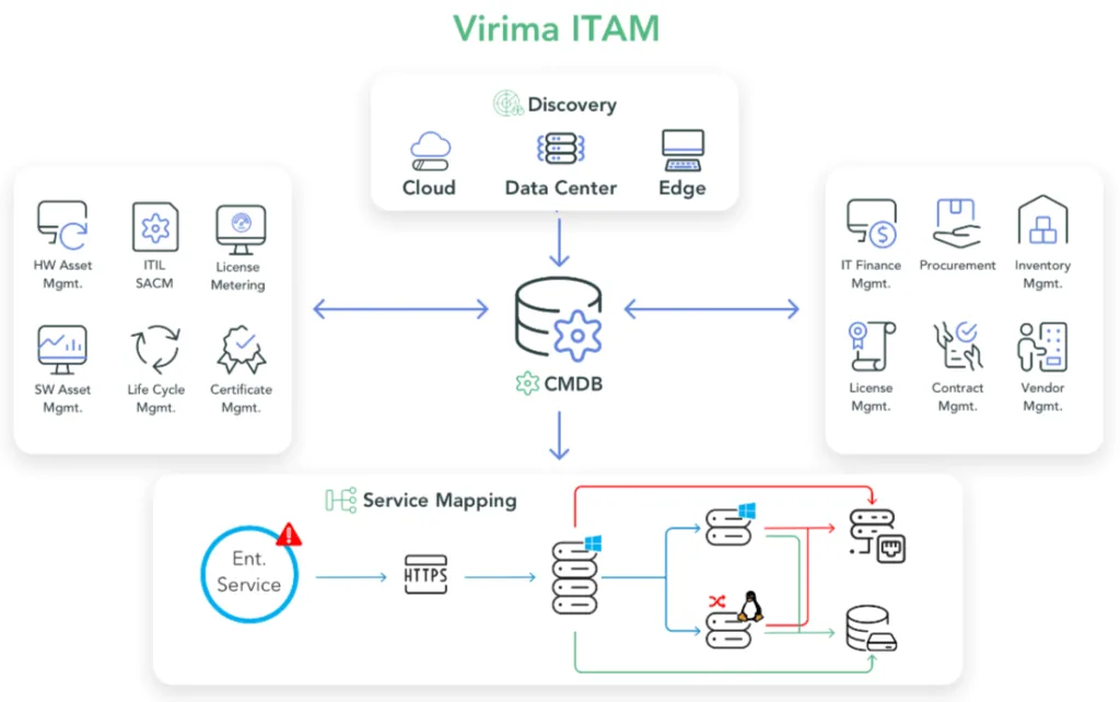 Monitor your entire enterprise anywhere with Virima