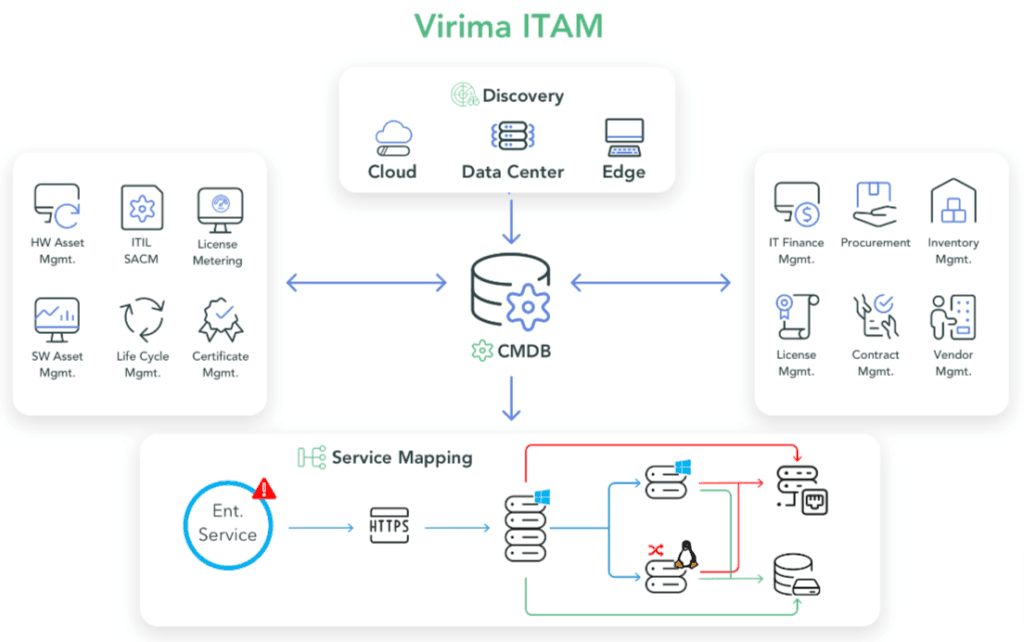 Track your entire enterprise from anywhere using Virima.IT asset lifecycle management