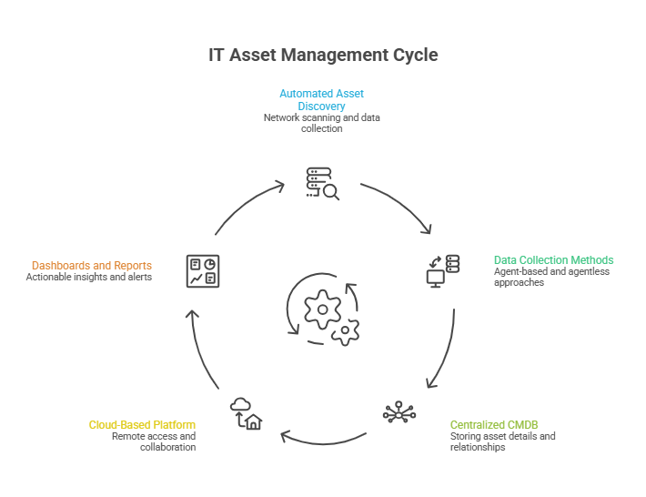 IT asset management cycle
