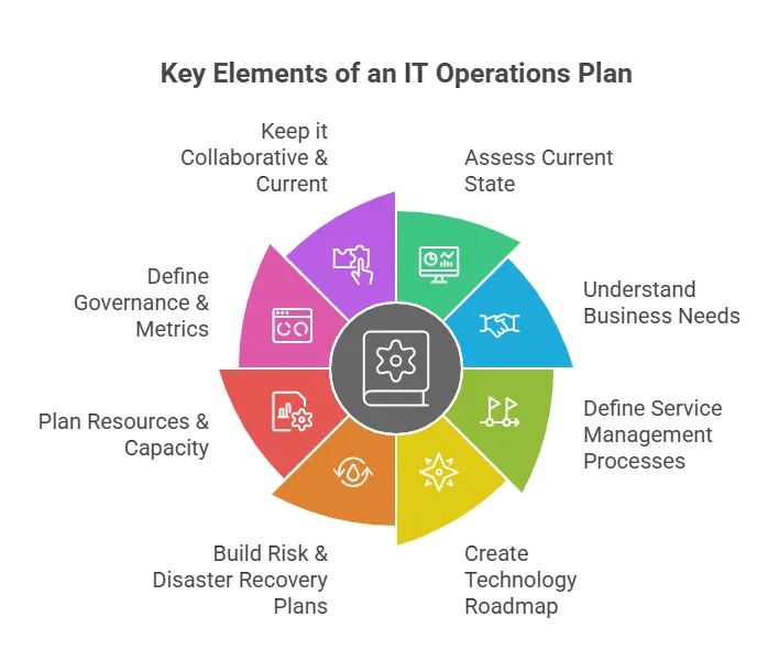 Define service management process