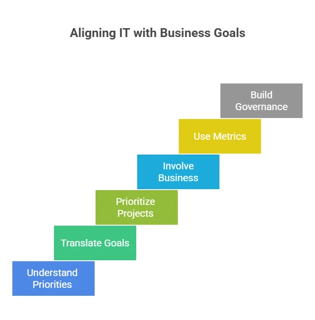 Involve business in IT decisions