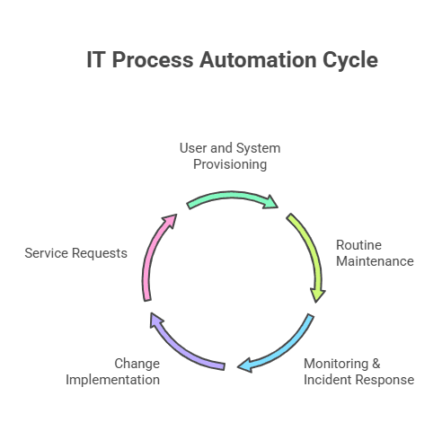Monitoring and incident response