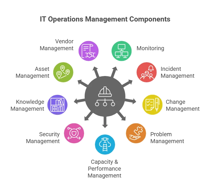 Problem management