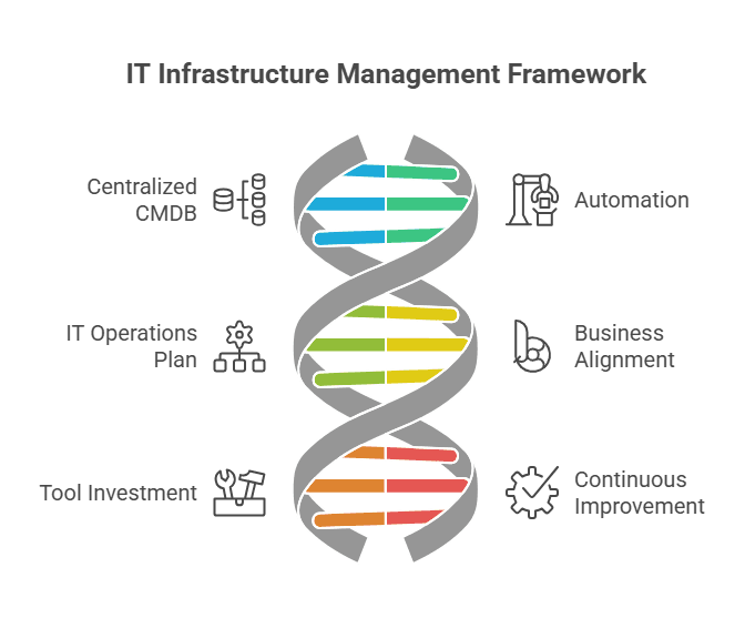 Six best practices for IT infrastructure and operations management (2025 and beyond)