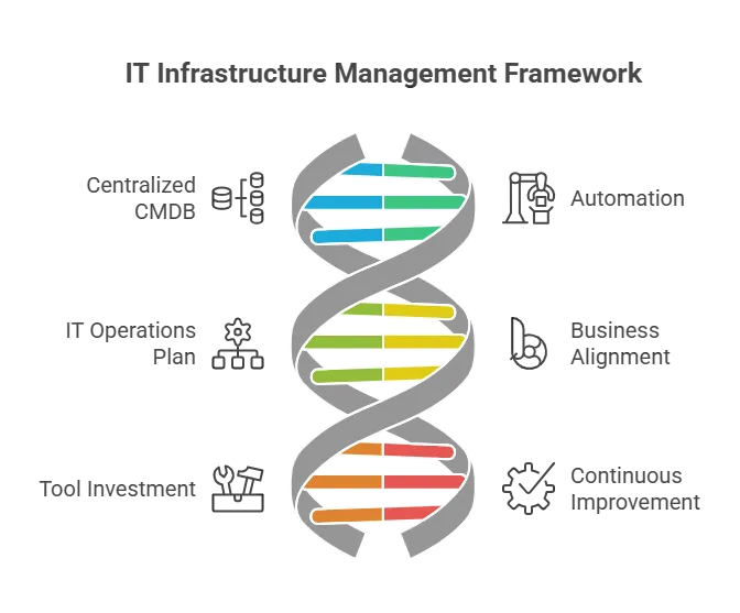 Six best practices for IT infrastructure and operations management (2025 and beyond)