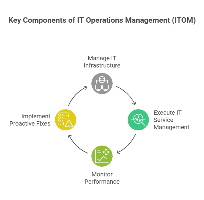 Key components of IT operations management