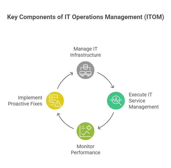 Key components of IT operations management
