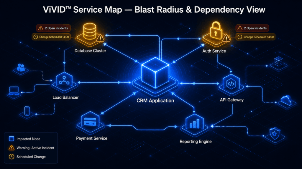 ViVID™ service map showing a CRM application as the central impacted node with dependency lines connecting to Database Cluster, Auth Service, API Gateway, Load Balancer, Payment Service, and Reporting Engine. Two nodes are highlighted in amber to indicate active incidents and a scheduled change, illustrating blast radius visibility across service dependencies.