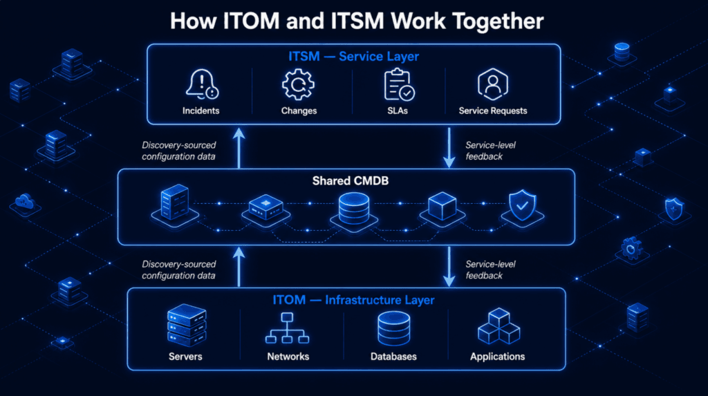 Diagram showing three layers of IT operations and service management: the ITOM infrastructure layer at the bottom with servers, networks, databases, and applications feeding discovery-sourced configuration data upward through a shared CMDB into the ITSM service layer above, which handles incidents, changes, SLAs, and service requests.