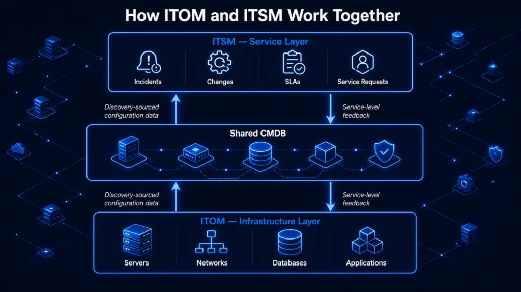 Diagram showing three layers of IT operations and service management: the ITOM infrastructure layer at the bottom with servers, networks, databases, and applications feeding discovery-sourced configuration data upward through a shared CMDB into the ITSM service layer above, which handles incidents, changes, SLAs, and service requests.