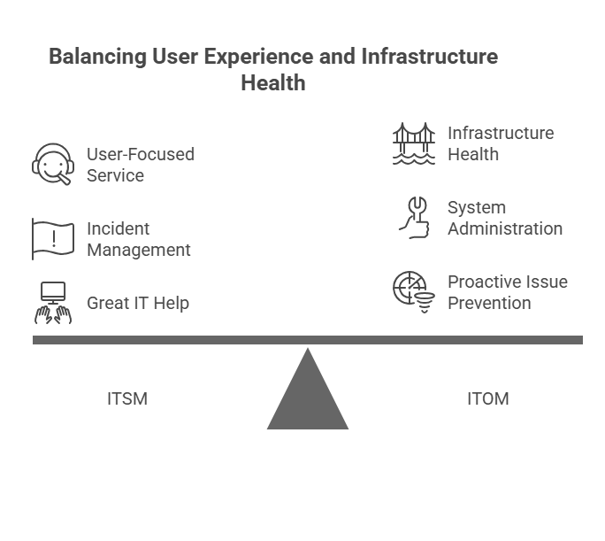 How is ITOM different from ITSM