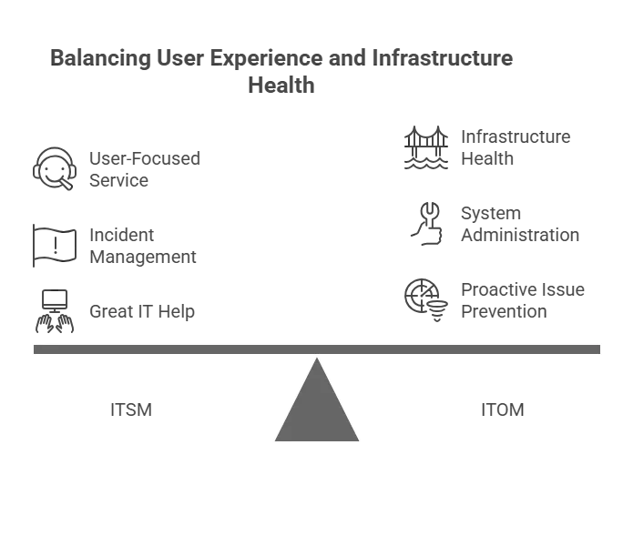 How is ITOM different from ITSM