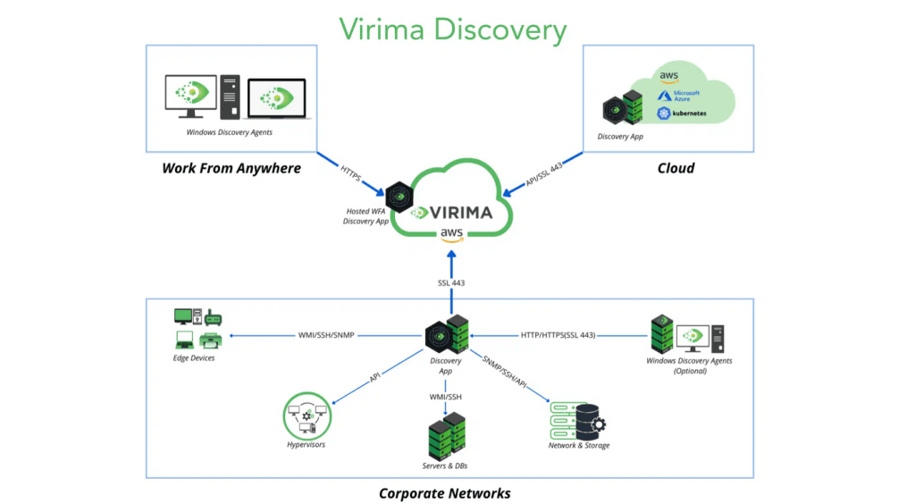 Virima discovery ensure complete and current CMDB for Jira service management users
