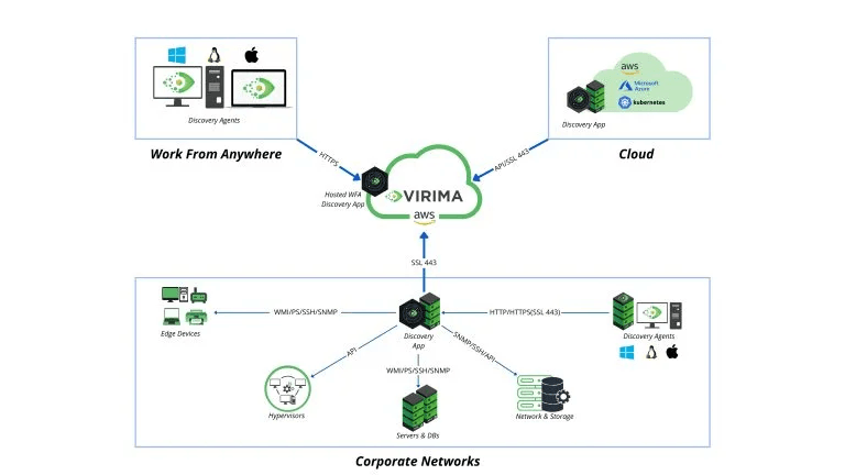 The Halo integrations allows you to schedule Virima’s agentless IP-based scans with flexibility.