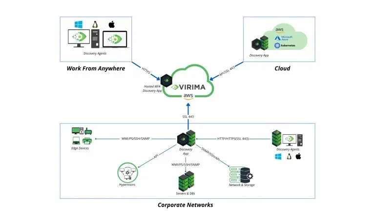 The Halo integrations allows you to schedule Virima’s agentless IP-based scans with flexibility.