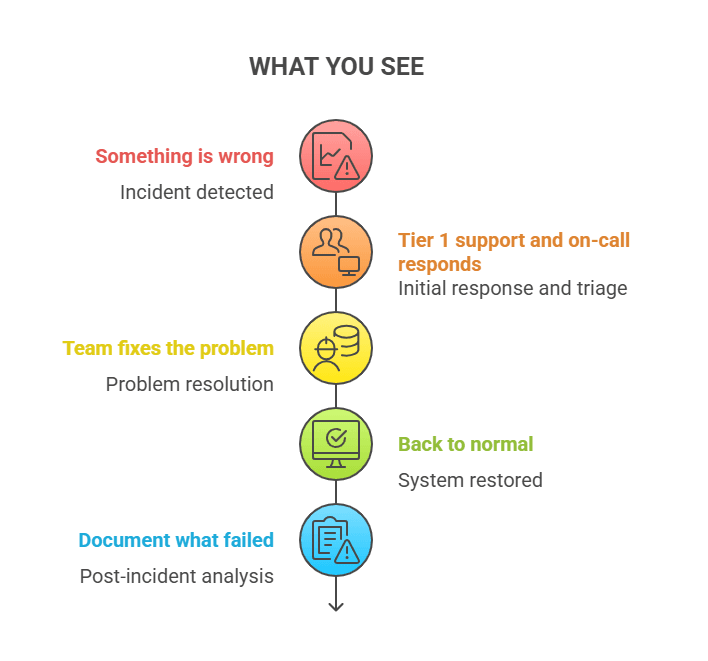 What you see in major incident communication
