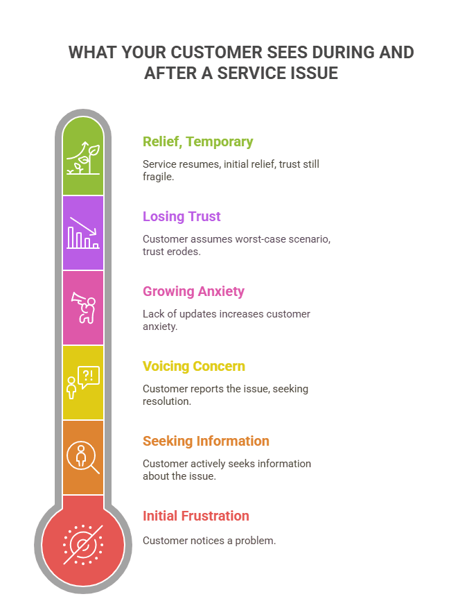 What your customer sees in major incident communication