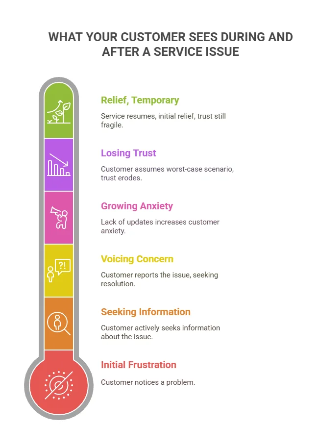 What your customer sees in major incident communication
