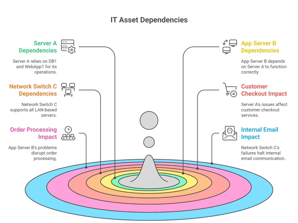 A sample relationship map showing dependencies between servers, applications, and departments.