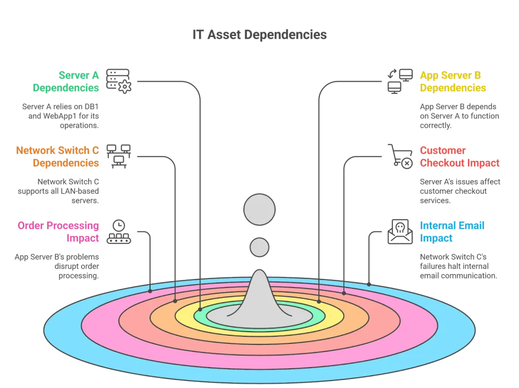 A sample relationship map showing dependencies between servers, applications, and departments.