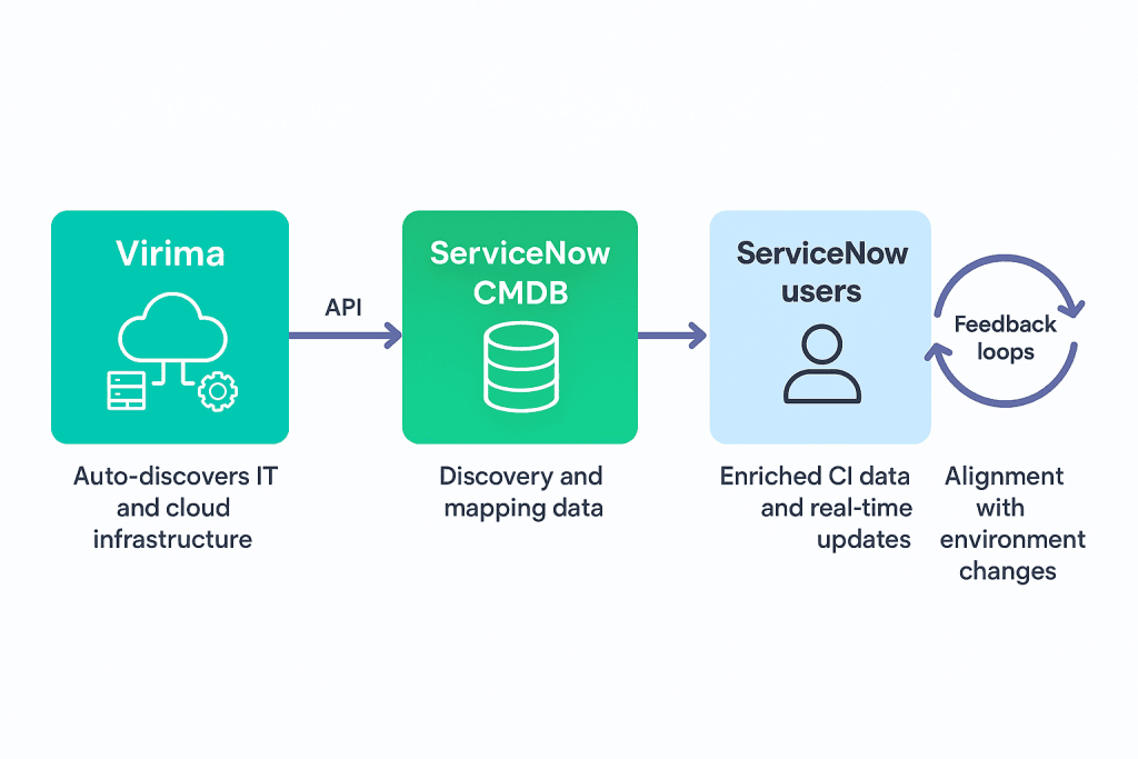 Architecture diagram showing Virima integration with ServiceNow. Virima auto-discovers assets across IT and cloud environments, sends discovery and service mapping data to ServiceNow CMDB via API.

