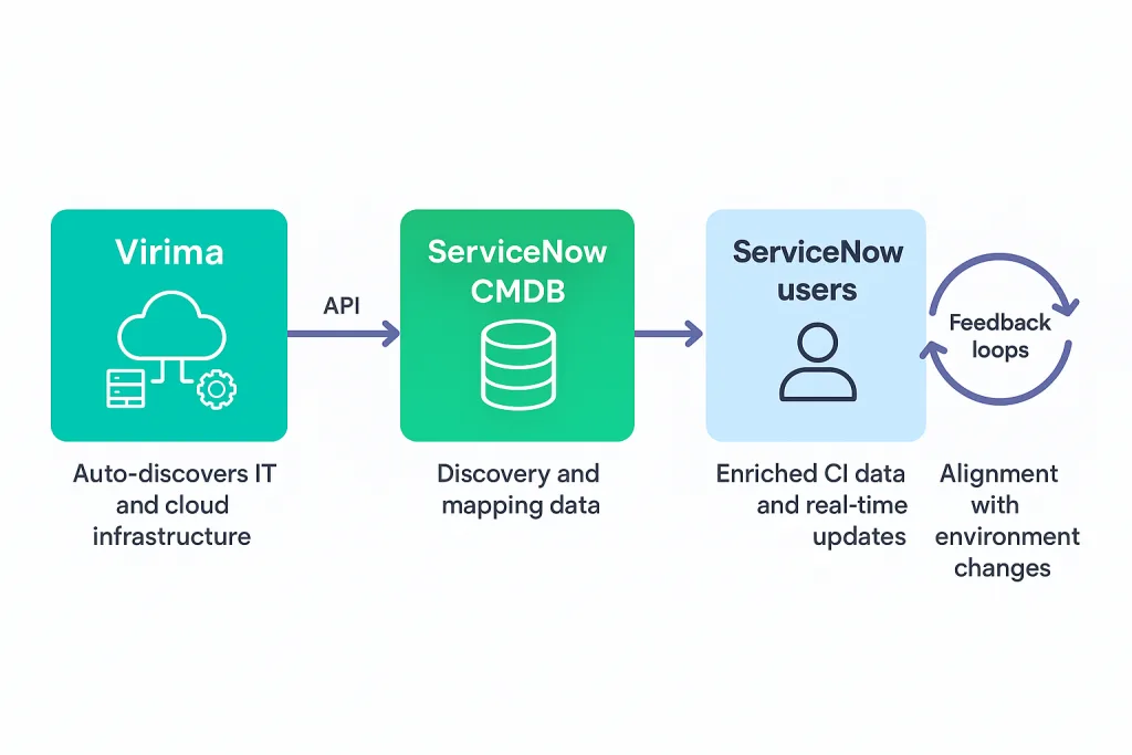 Architecture diagram showing Virima integration with ServiceNow. Virima auto-discovers assets across IT and cloud environments, sends discovery and service mapping data to ServiceNow CMDB via API.
