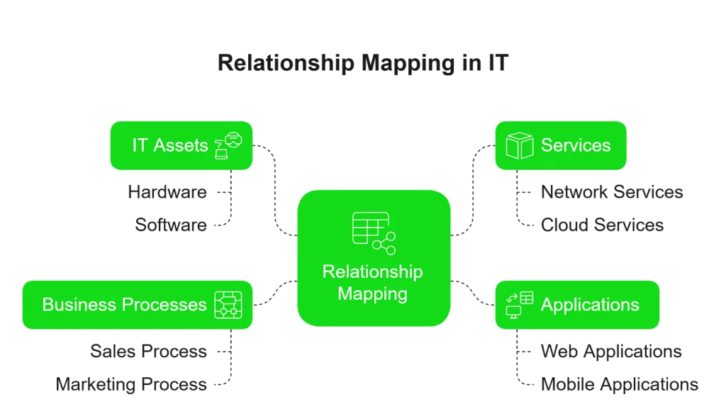 IT relationship mapping