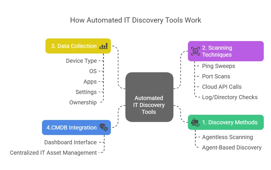 Illustration showing how an auto discovery tool scans and identifies devices across a network.