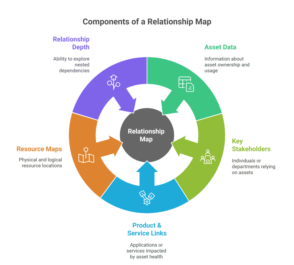 Key componants of relationship map