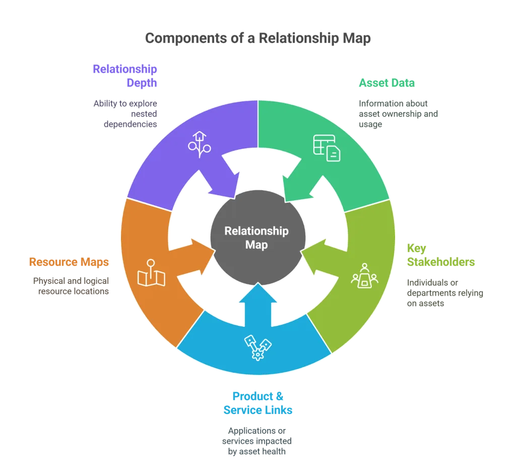 Key componants of relationship map