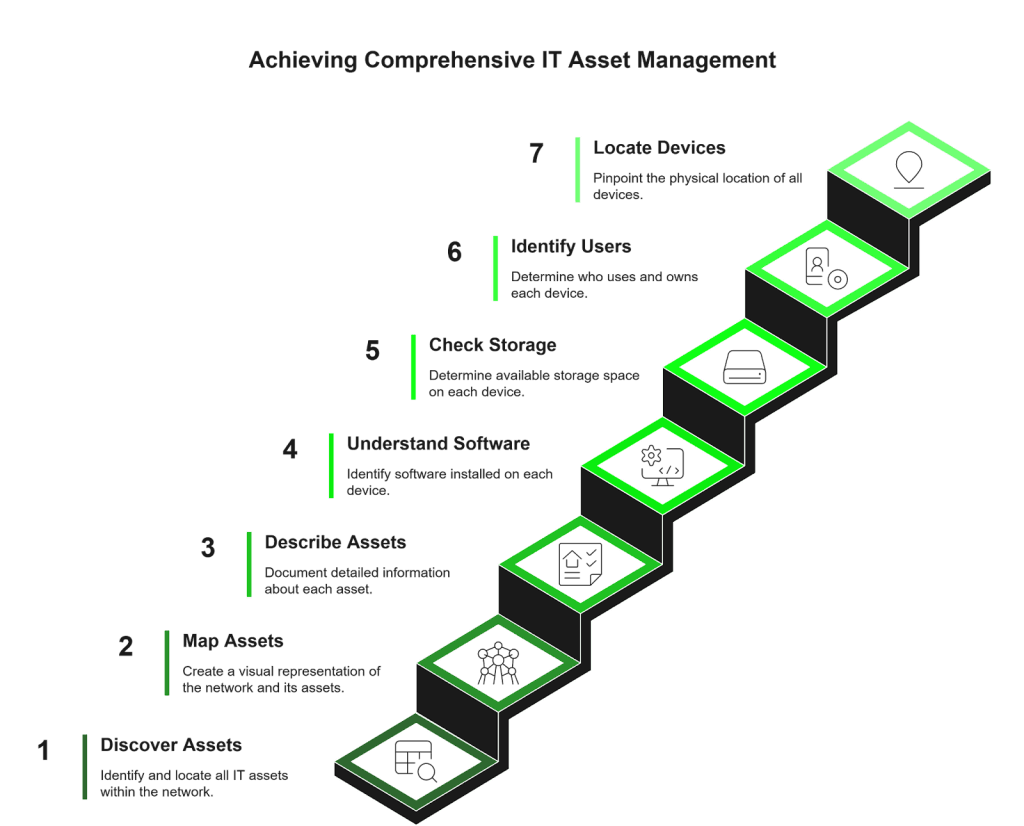 Network asset discovery for ITAM