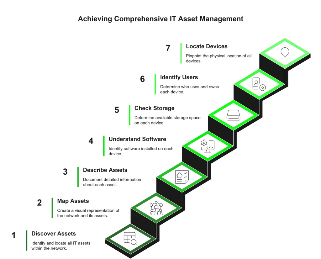 Network asset discovery for ITAM