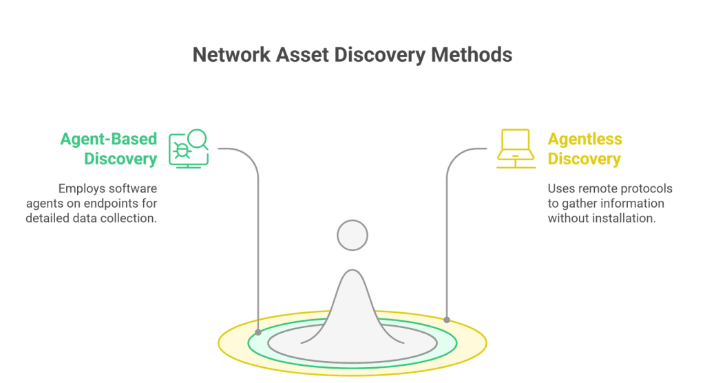 Network asset discovery methods