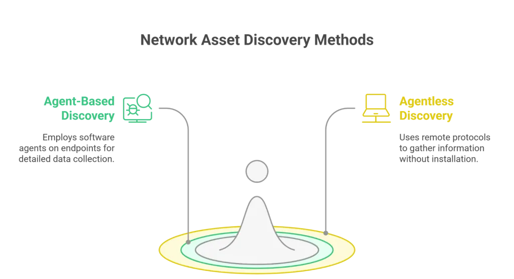 Network asset discovery methods
