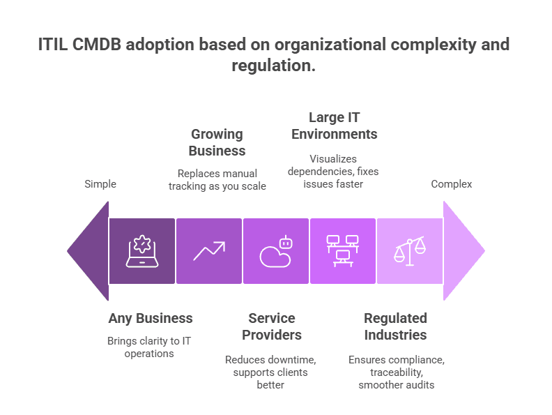 Organizations that should adopt an ITIL CMDB