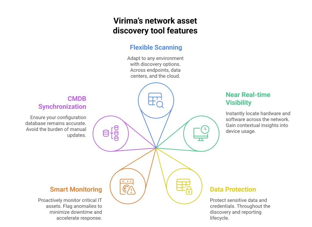 Virima’s network asset discovery tool