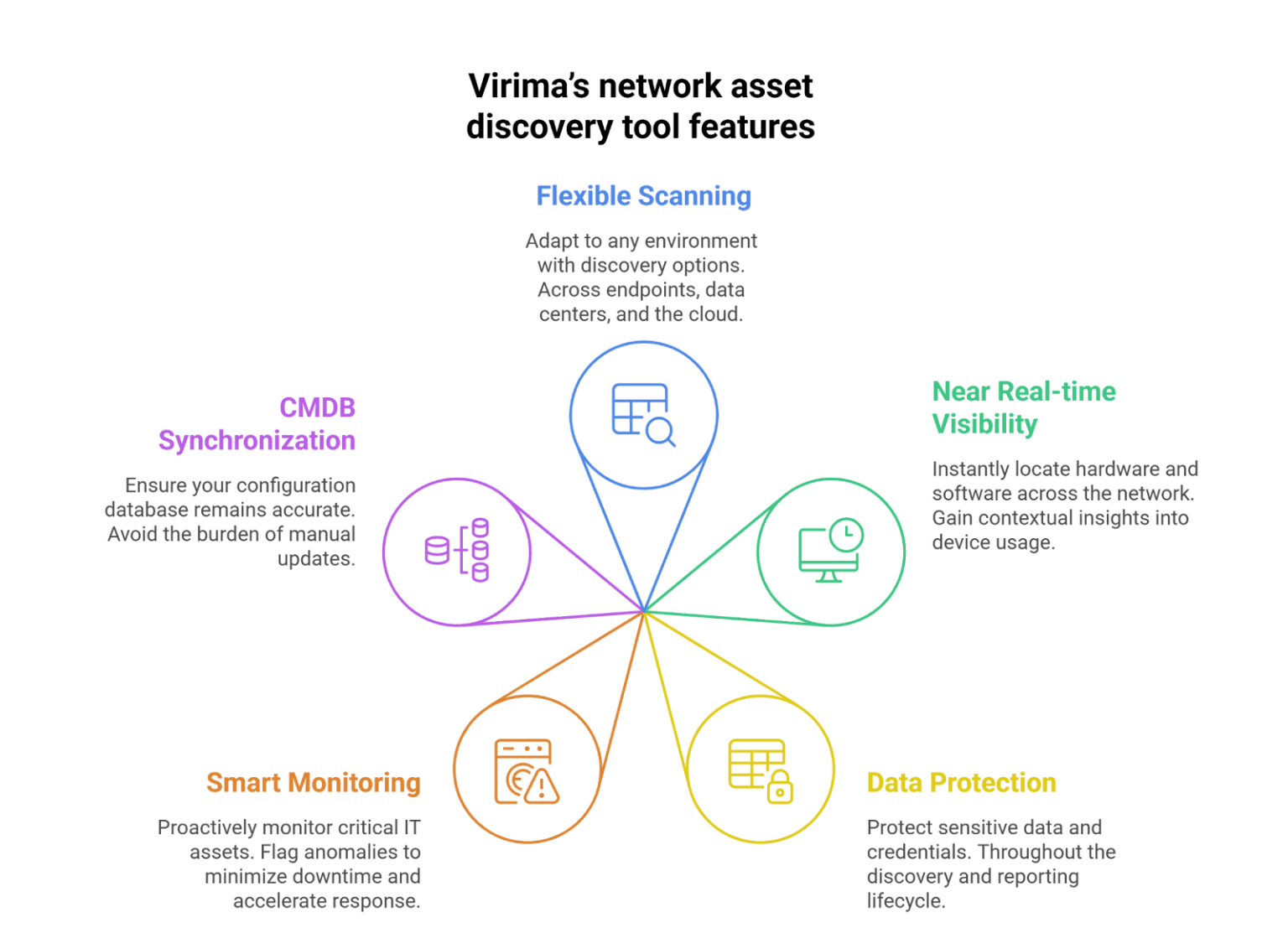 Guide for choosing the right network asset discovery tool | Virima