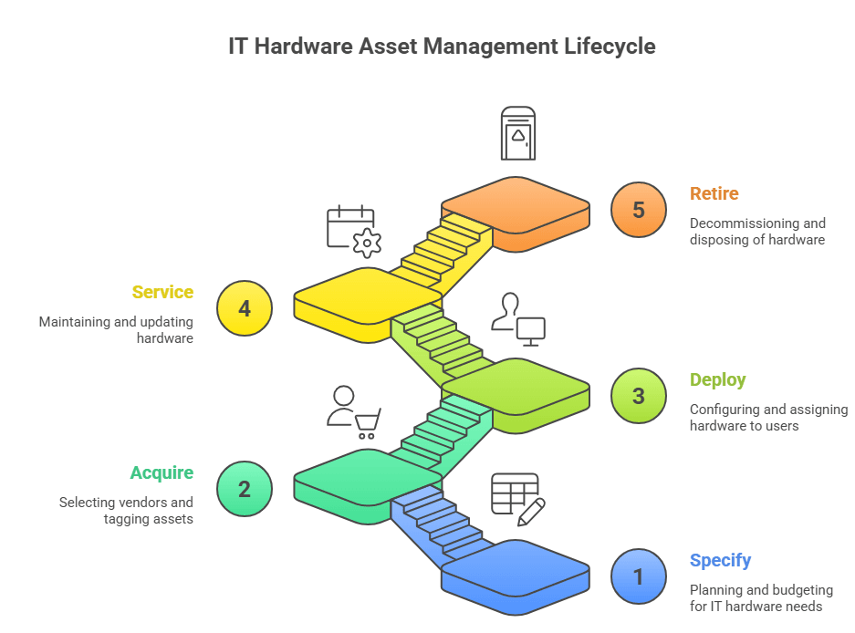 5 stages of the IT hardware asset management lifecycle