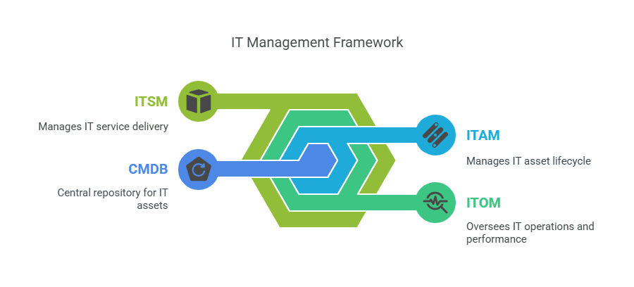ITAM and CMDB as Enablers of ITSM and ITOM