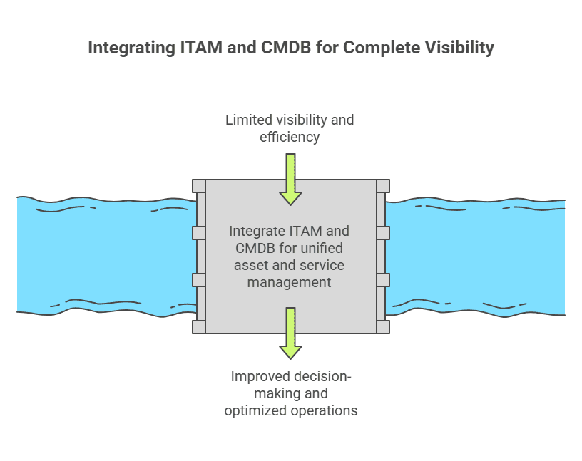 Integrating CMDB and ITAM for better visibility