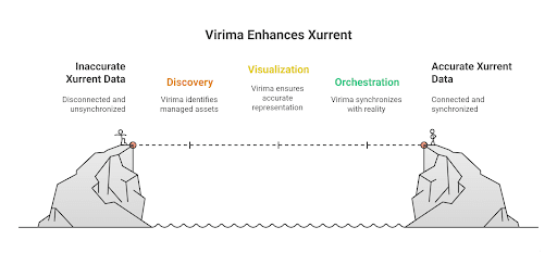 How virima enhances Xurrent discoveyr