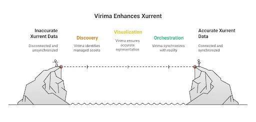 How virima enhances Xurrent discoveyr