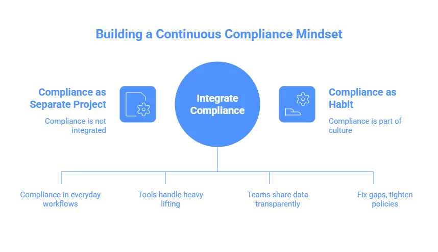 Building an Always Audit-Ready Culture